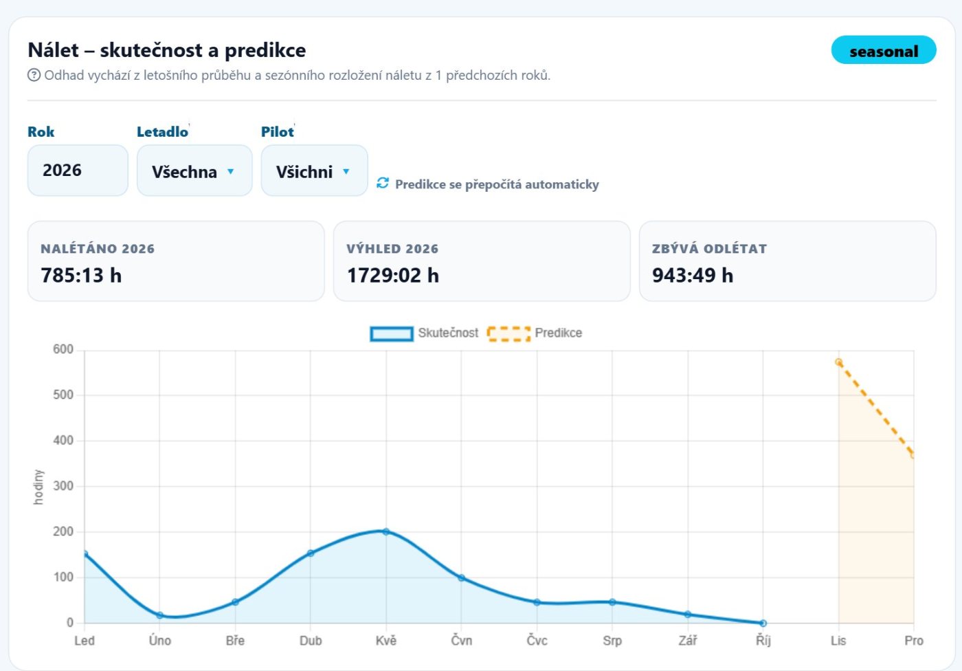 Nálet – skutečnost a sezónní predikce do konce roku – FlightRecord