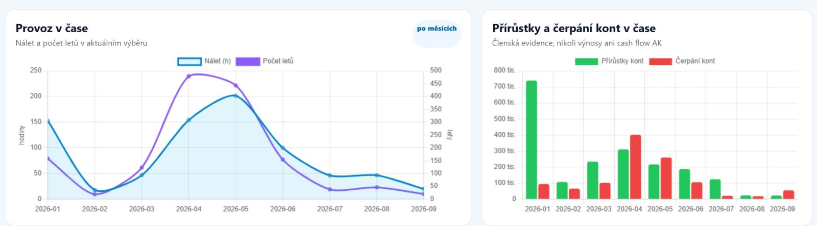 Provoz v čase a přírůstky / čerpání kont po měsících – FlightRecord