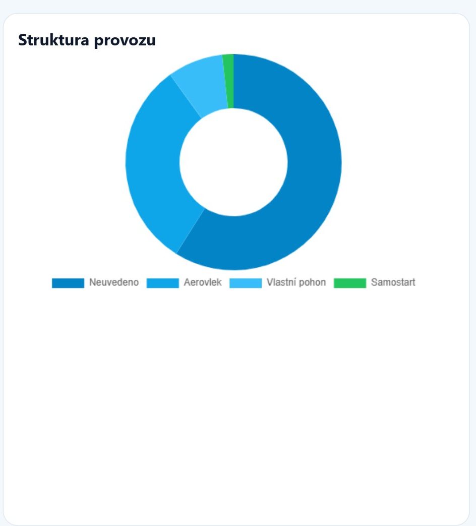 Struktura provozu podle způsobu startu – FlightRecord